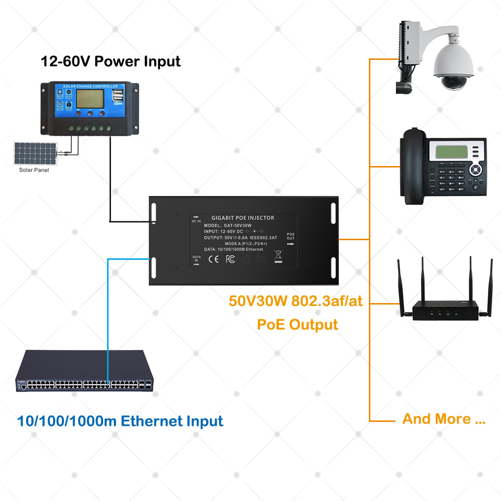 New Arrival ! GAT-50V30W Active POE Injector Converter for 12 Volt and Solar to 802.3at POE Conversions with Gigabit Ethernet, 30W Max Output