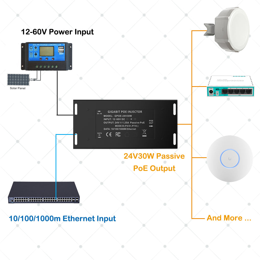 NEW! POE Inline Converter Injector Convert 12-60v to 24V Passive PoE with Gigabit Data For 12 Volt and Solar to POE Conversions, 30W Max Output Instantly Step Up Voltage to 24V PoE Mode B
