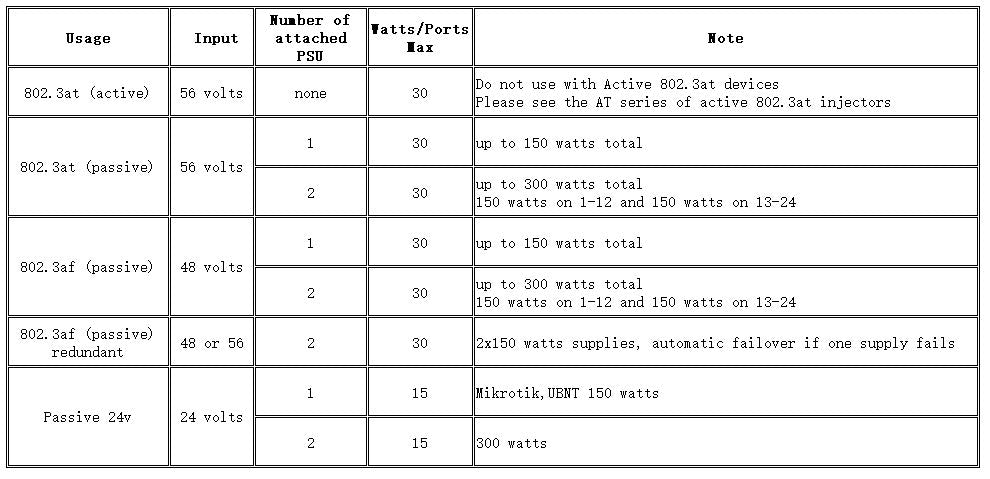 GPOE-24-1U 24 Port Gigabit PoE Injector with Load Balance Dual Mode B Power Supply Inputs Up to 150 Watt each