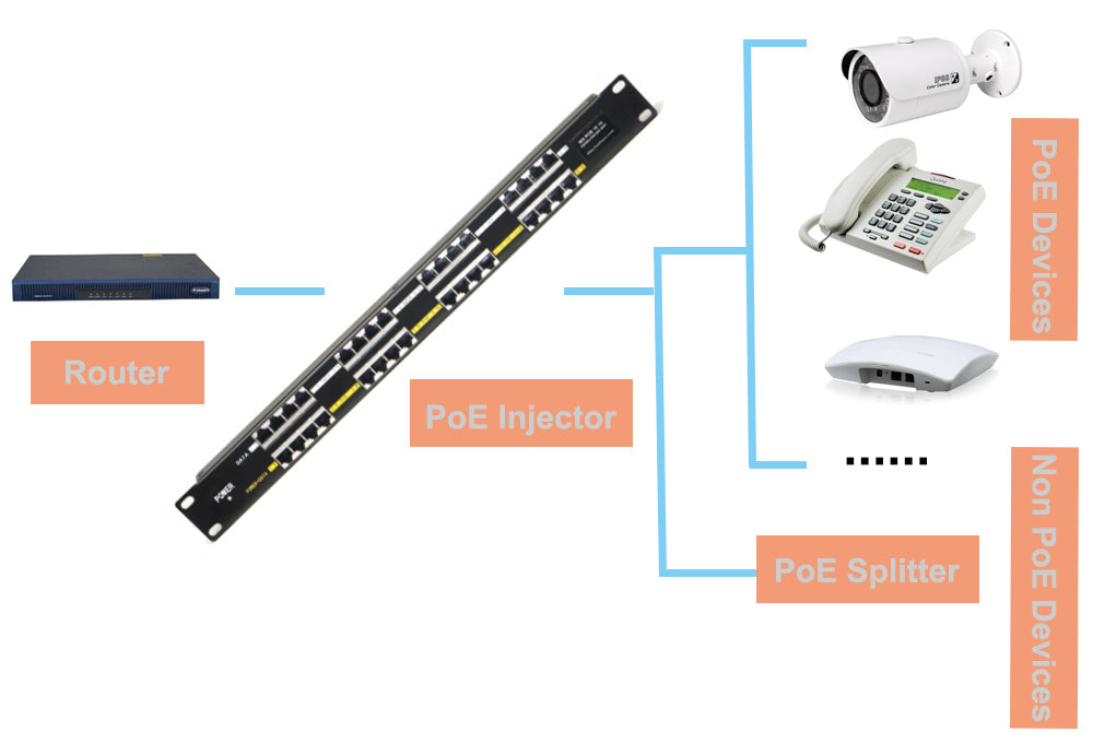 16 Port Passive PoE Injector Rack Mount Midspan Patch Panel With 24 Volt 48 Volt Power Supply for Option, Power Up to 16pcs PoE Cameras