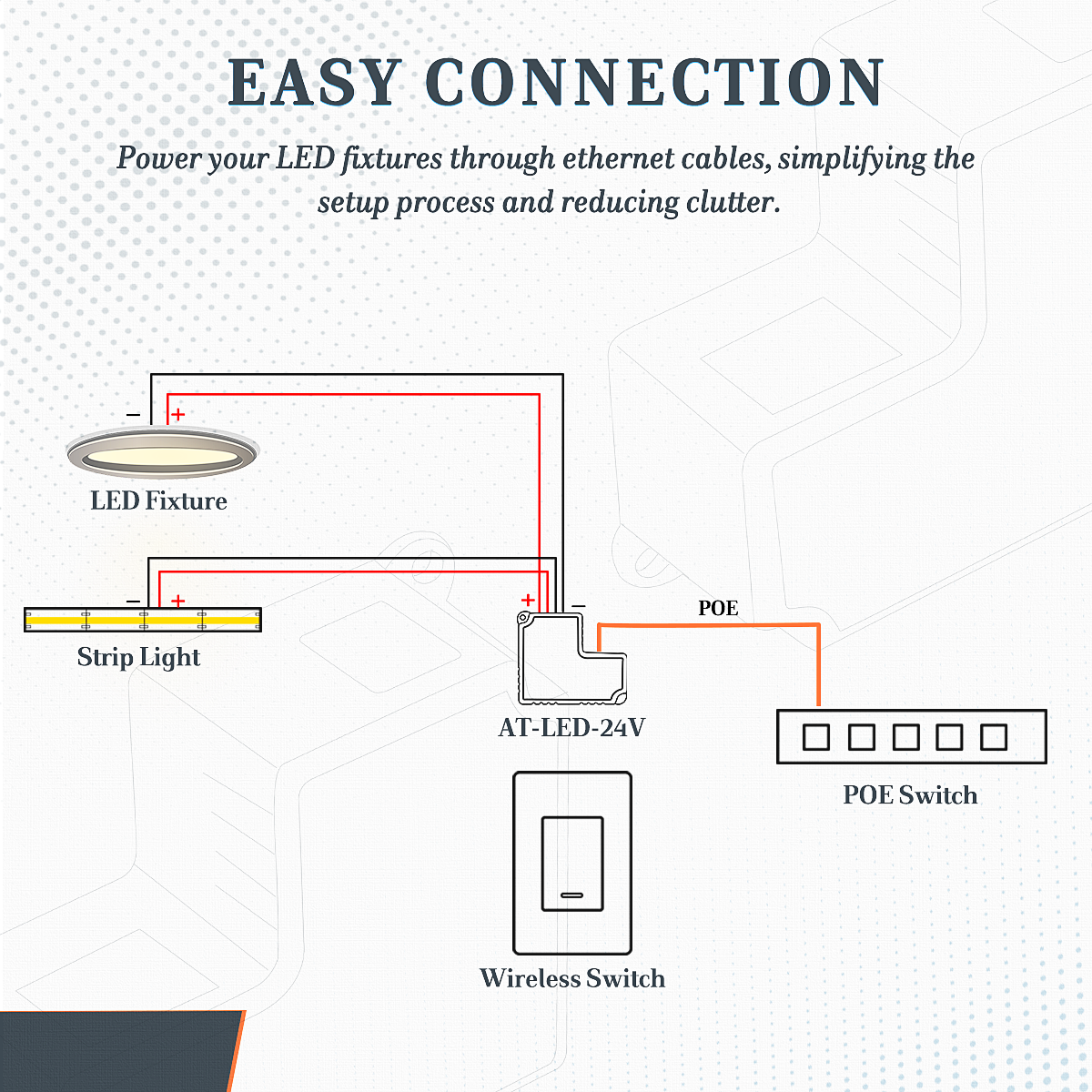 AT-LED-24V Compact PoE+ Lighting Driver for 24V CV LED Lighting Dimmer 802.3at Compliant PoE Driver For LED Strip Disc Lights Wireless Control Battery-free Wall Switch