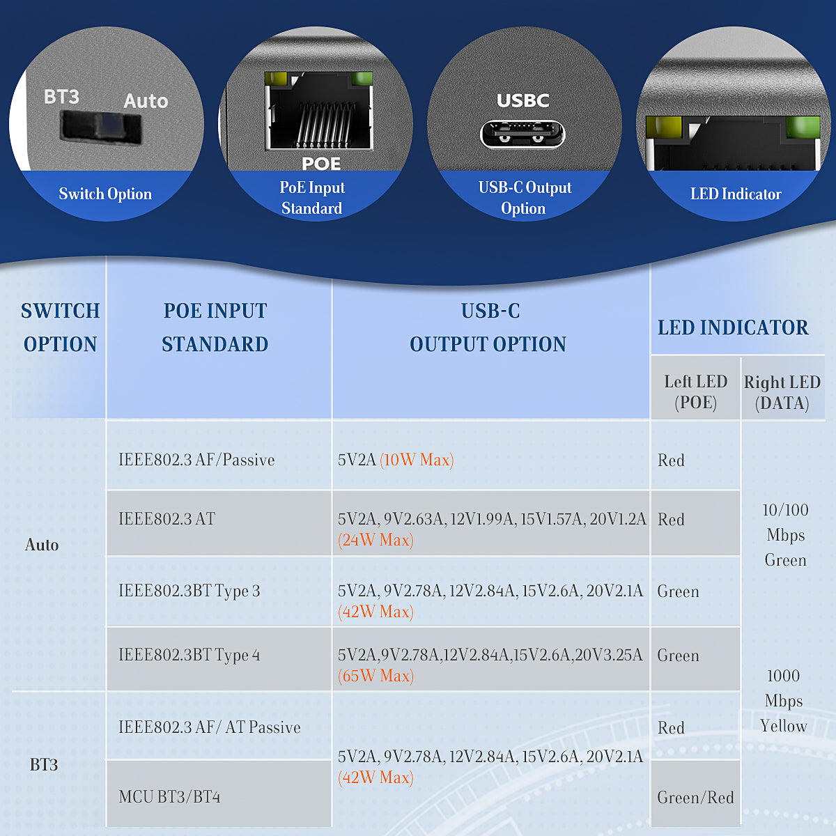 GBT-USBC-PD Upgraded 65W USBC Charger! 802.3bt PoE to USBC Power + Data Delivery PoE Adapter, 65W Max Output with Gigabit Ethernet Speed, Compatible with Laptops, iPad Pro and More